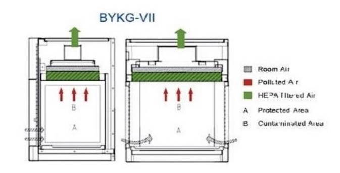 Ламинарный шкаф с вертикальным потоком воздуха BYKG-XII 